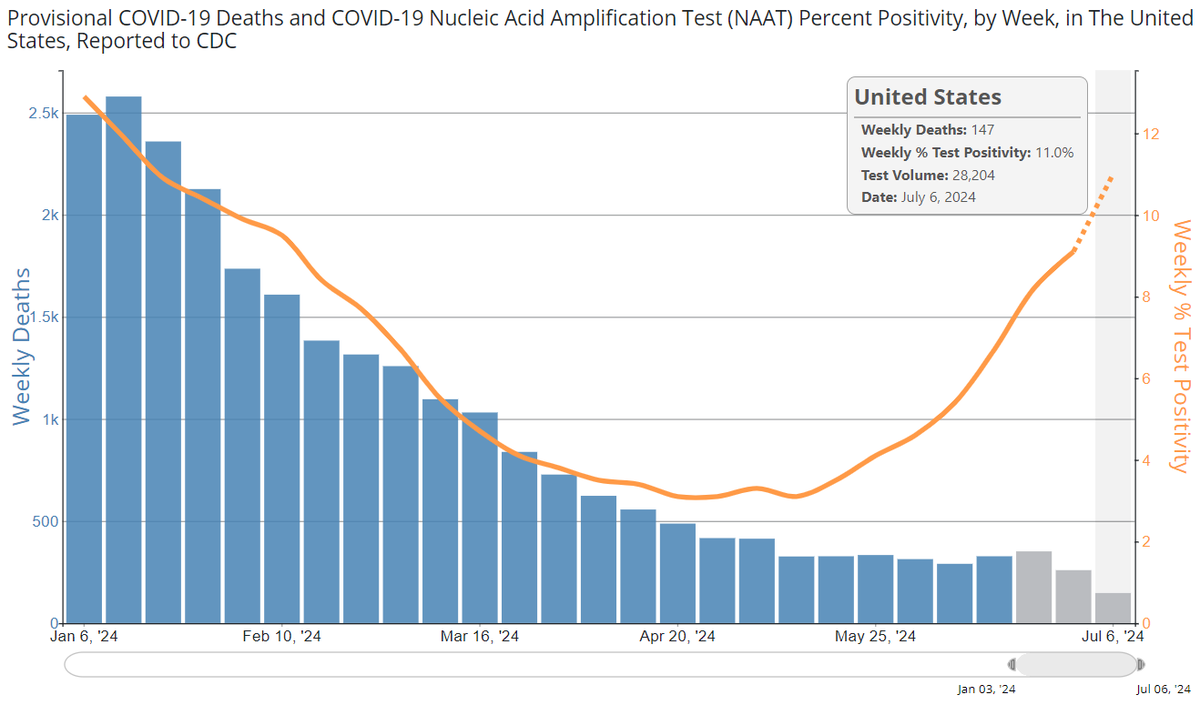 Nationwide COVID-19 test positivity rates (orange line) and weekly death totals (blue bars) in 2024 so far are seen on a graph from the U.S. Centers for Disease Control and Prevention.