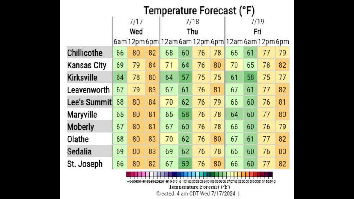 Cooler weather moves into the area giving Kansas City a mid-summer break from the sweltering heat, according to the National Weather Service. Rain chances return this weekend.