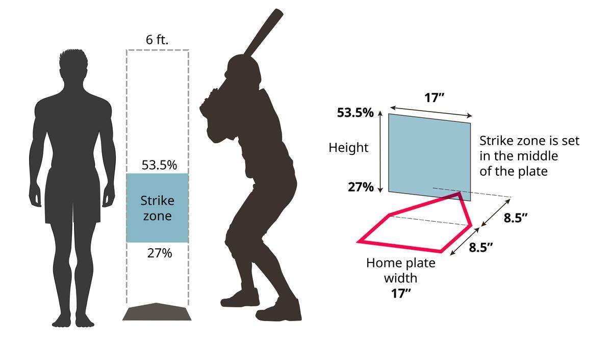 height-strike-zone
