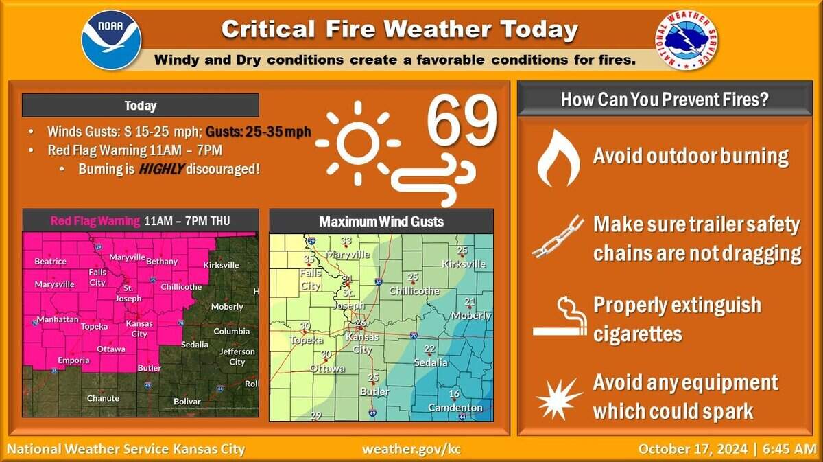 The National Weather Service in Kansas City has issued a red flag warning for hazardous fire conditions Thursday.