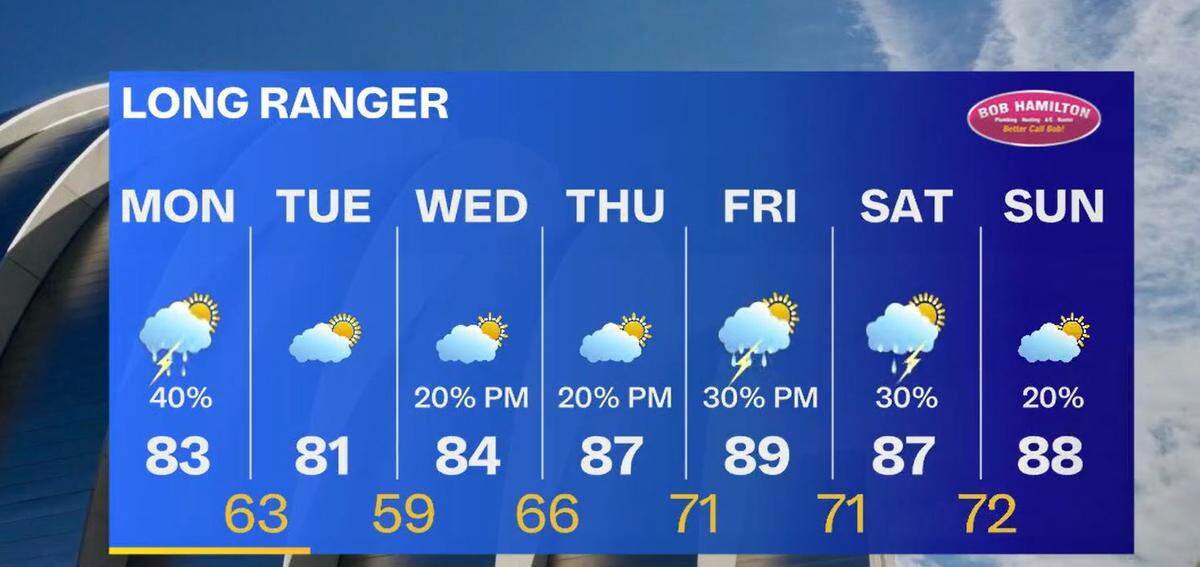 Temperatures early this week in Kansas City will be cooler than average, said Fox 4 meteorologist Karli Ritter.