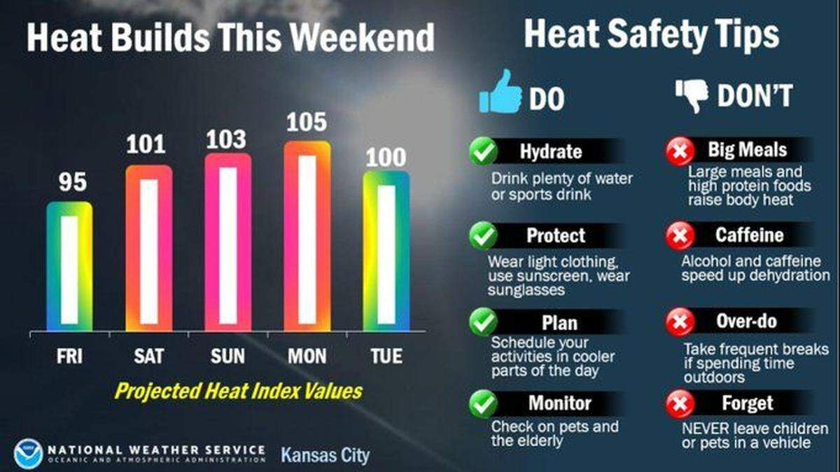 Dangerously hot conditions are expected in Kansas City this weekend, according to the National Weather Service. Heat and humidity are expected to produce heat index values of 100 to 110 degrees into early next week.