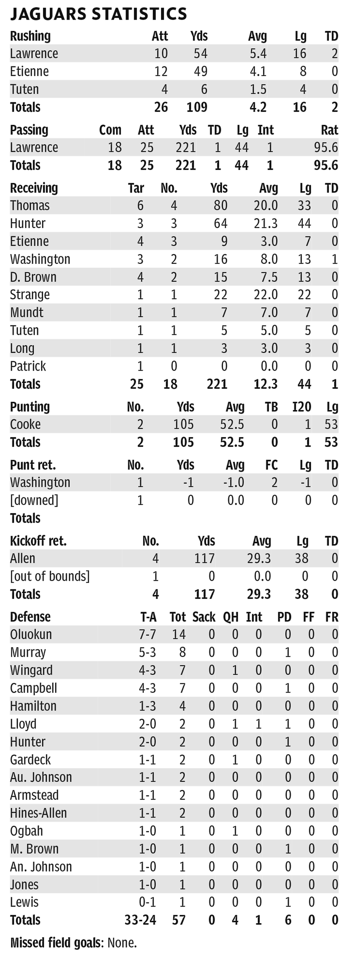 Jaguars’ individual players’ stats