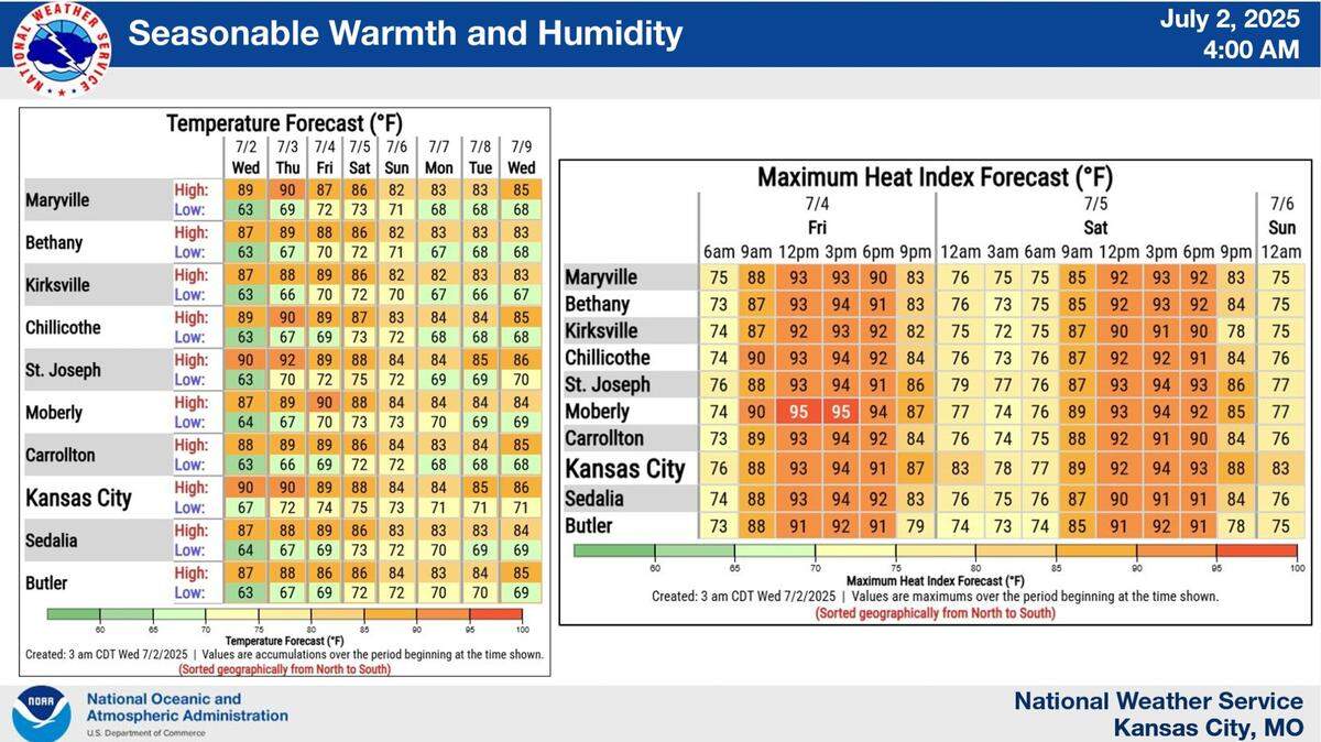 The heat and humidity makes a comeback for the Fourth of July holiday weekend in Kansas City. Hotter temperatures are first to arrive, followed by the humidity, according to the National Weather Service. Heat index values are expected to be in the low to mid-90s.