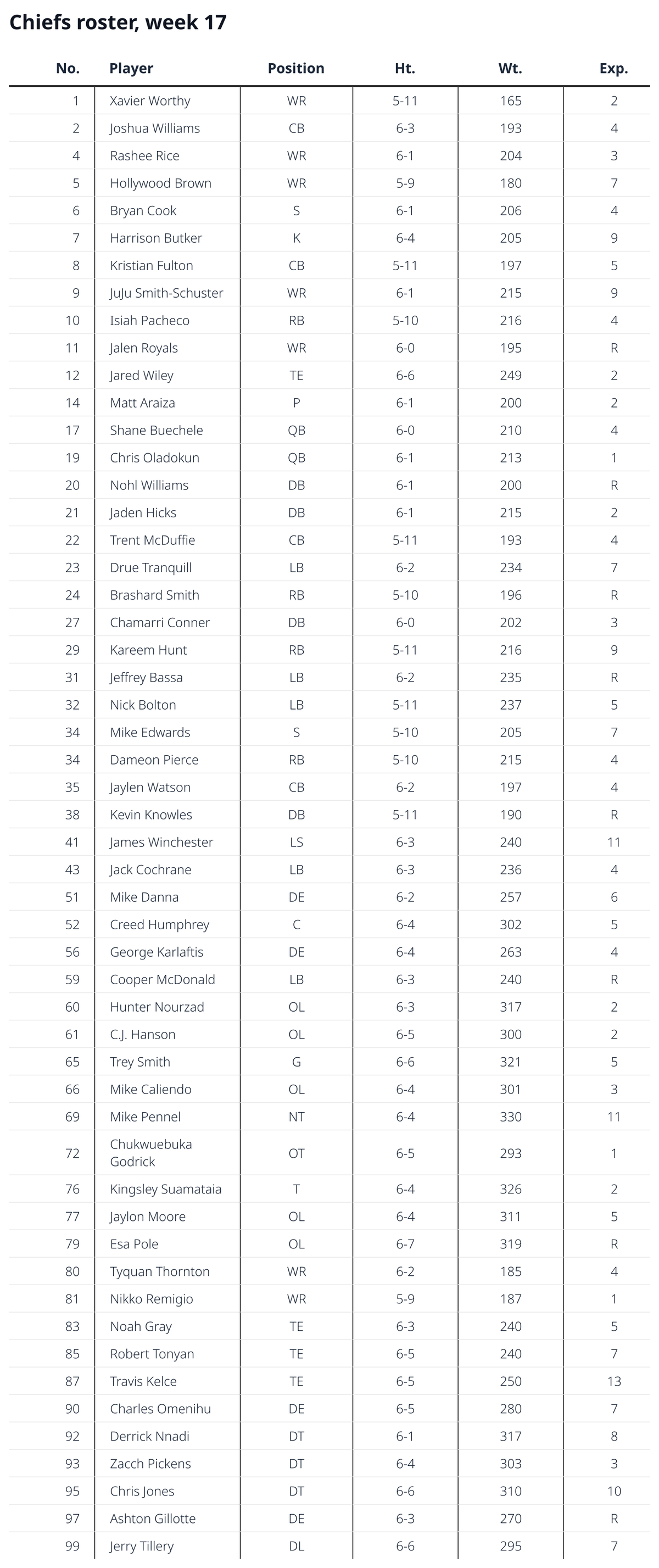 chiefs-roster-week-17