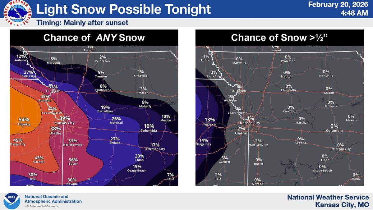 A weak winter system is expected to pass through the Kansas City region, bringing the chance for light snow, according to the National Weather Service. The Kansas City metro area is not expected to see much snow, maybe a dusting, and even that is unlikely to stick.