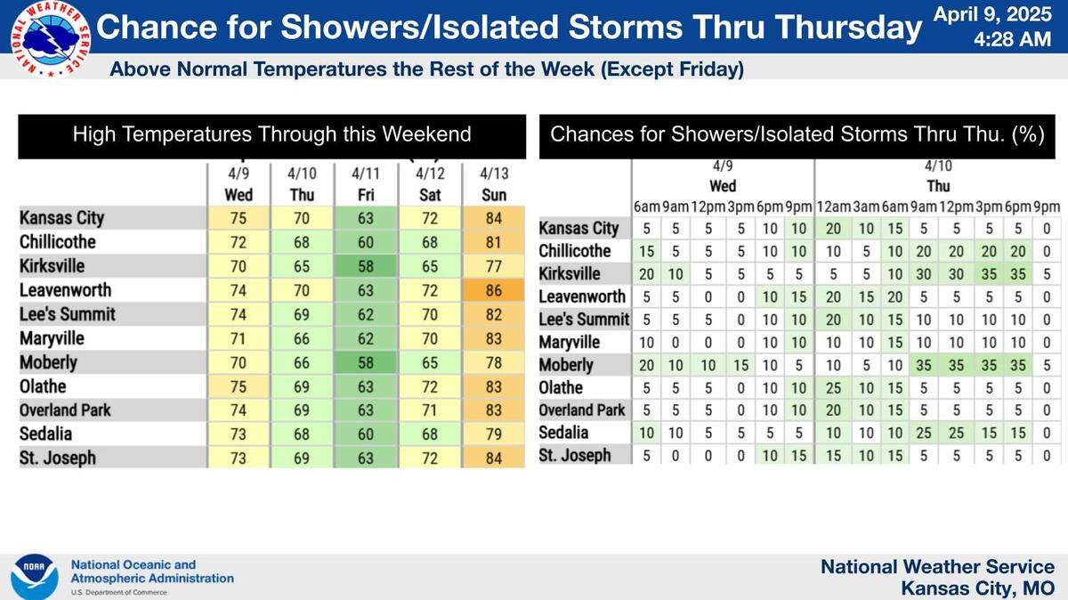 Kansas City weather this week includes limited rain chances and warming temps, with highs reaching the 80s by Sunday, according to the National Weather Service
