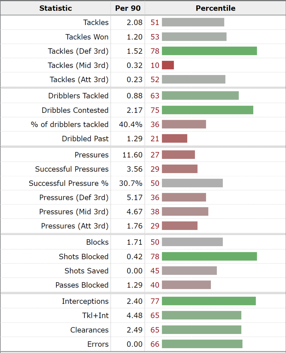 Graham Zusi’s defensive stats with Sporting Kansas City.