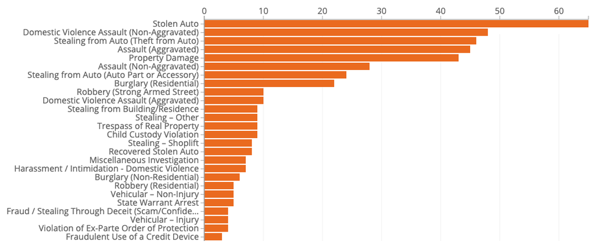 Nearly 500 crimes were reported in Kansas City the week of Dec. 20, which included the Christmas holiday.