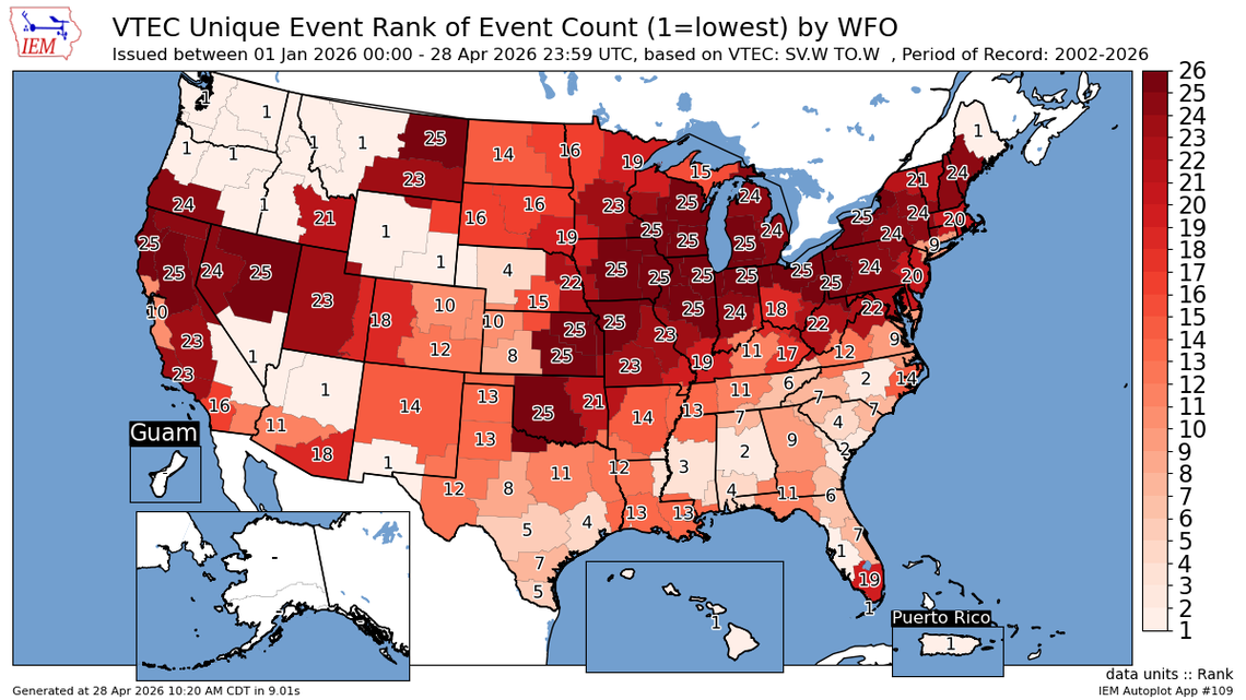 Other parts of the country are seeing higher numbers of severe thunderstorm and tornado warnings this year compared to previous years. This map ranks this year’s number of warnings issued through April 27 to previous years, with 25 being the highest. The map is based on data from 2002 to 2026 from the Iowa Environmental Mesonet at the Iowa State University.