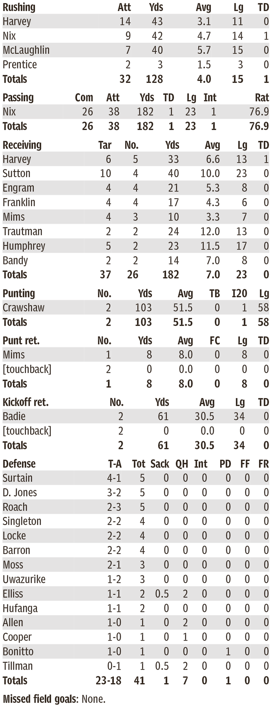 Denver individual stats