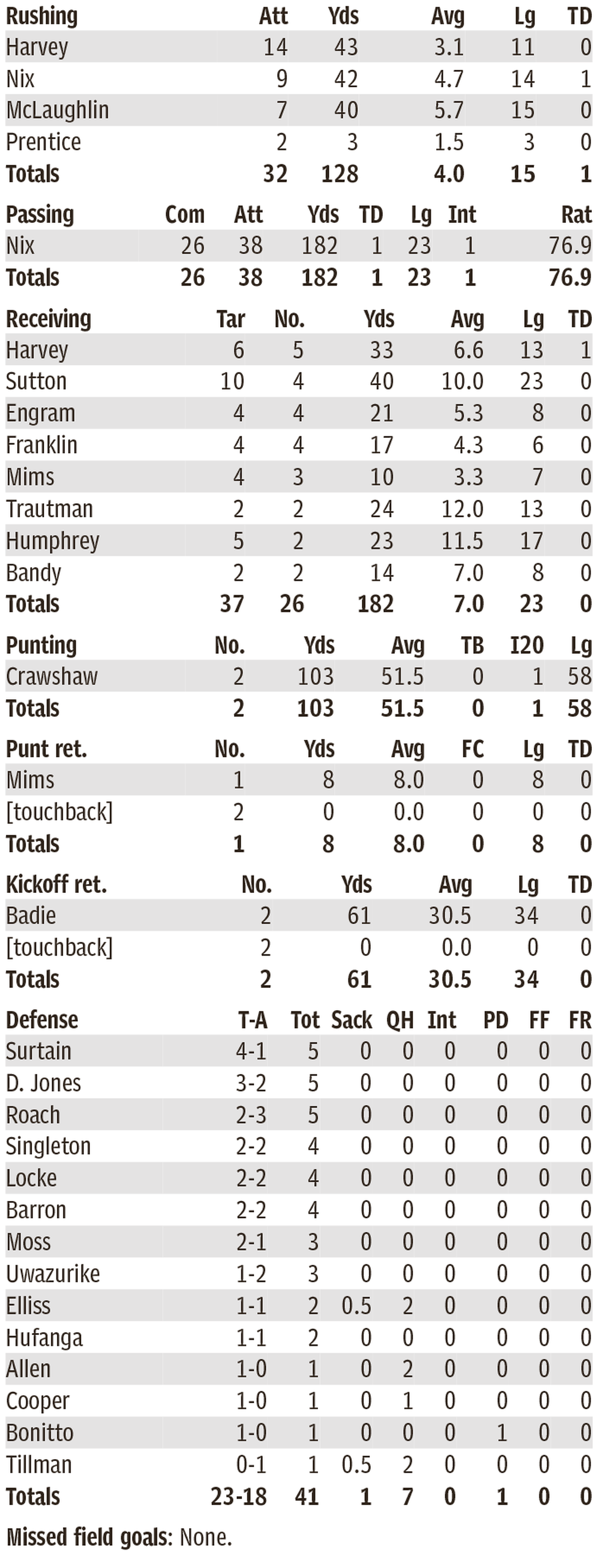 Denver individual stats