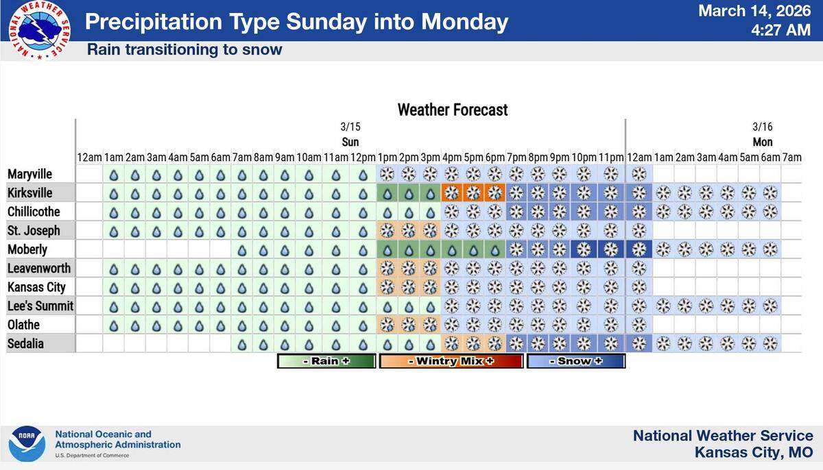 A powerful storm system is expected to sweep through the Kansas City area Sunday, with rain changing to snow as temperatures drop rapidly and a flash freeze becomes possible. Here’s what the National Weather Service says to expect as the storm moves through.