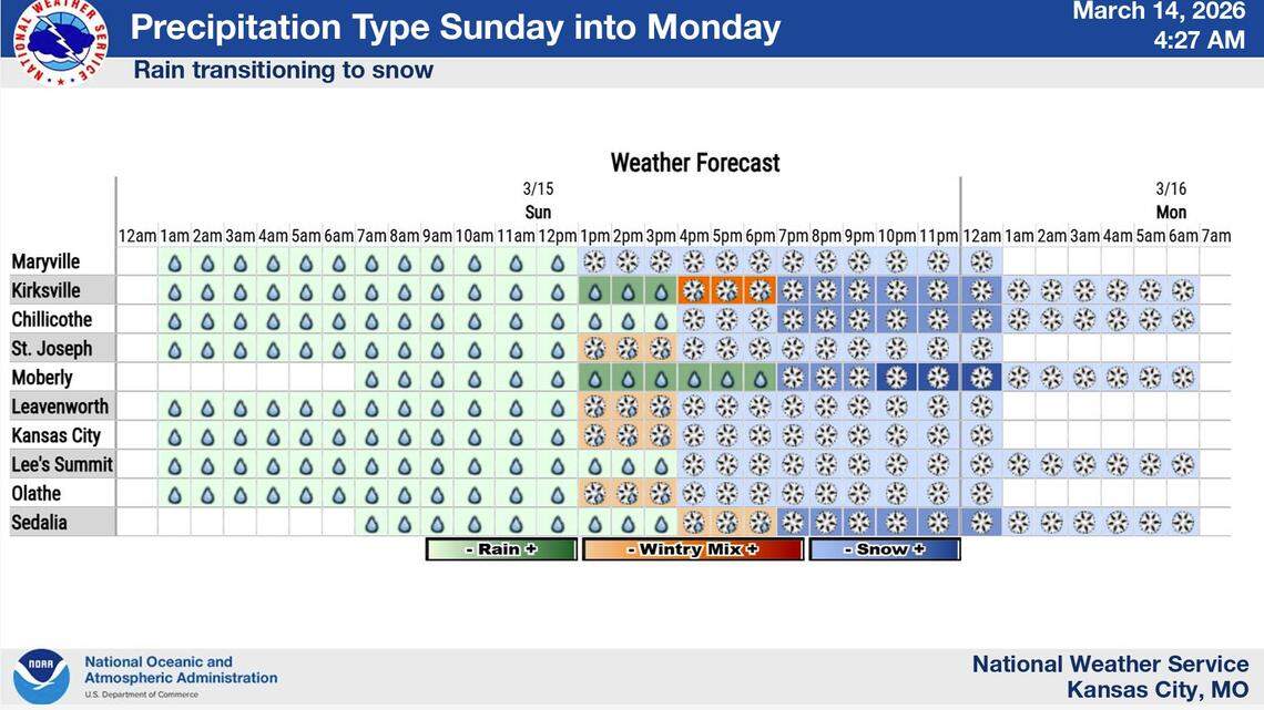 Spring on Saturday. Winter on Sunday. What to know about Kansas City’s weather