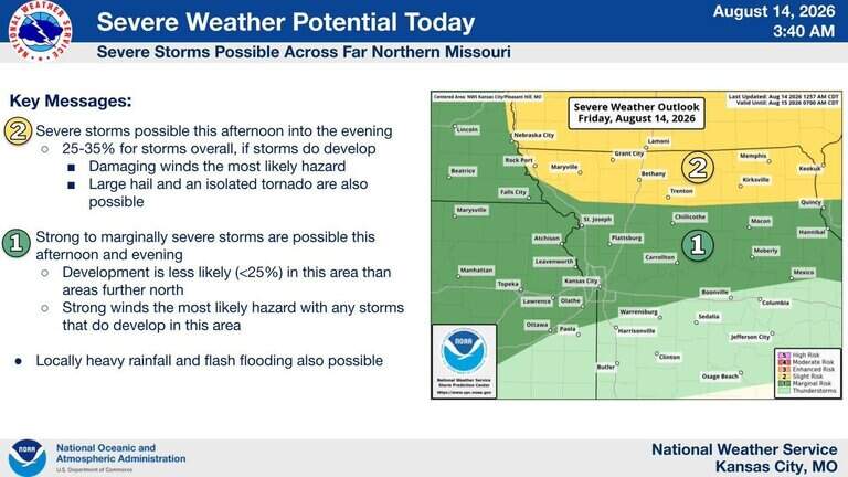 As KC bakes under dangerous heat, northern Missouri braces for severe weather
