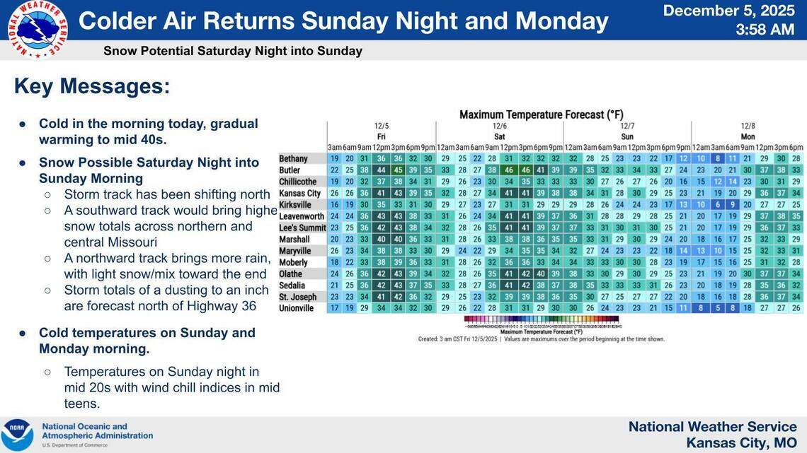 Kansas City gets break from frigid cold before weekend rain | Kansas ...