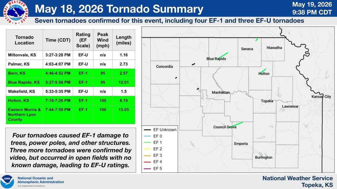 EF1s, rope tornado among 7 twisters in Kansas during severe weather outbreak