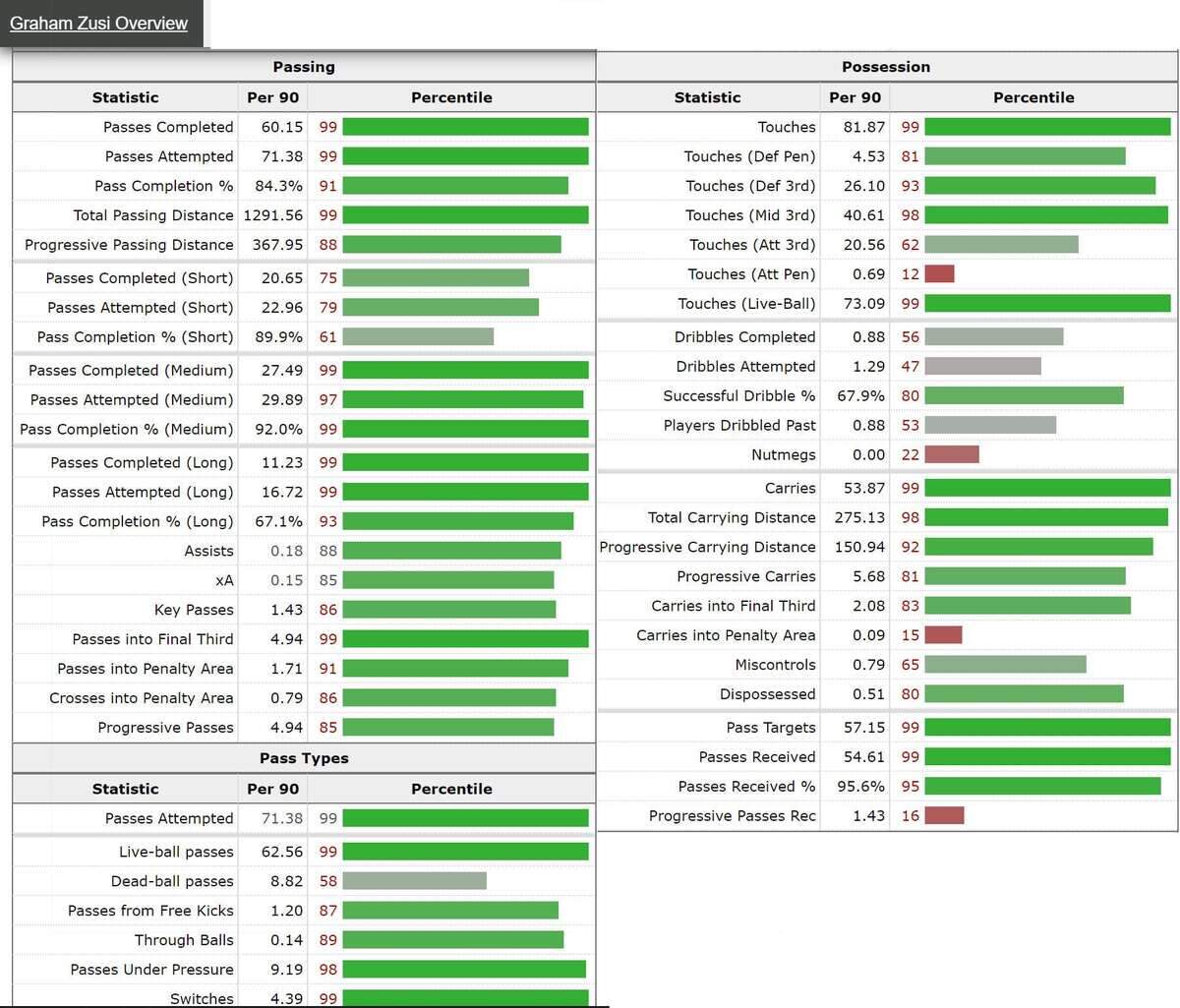 Graham Zusi’s passing stats with Sporting Kansas City.