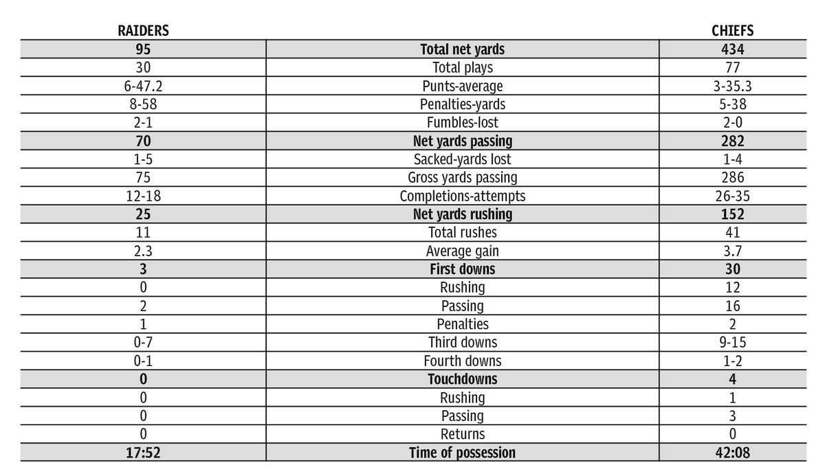Chiefs, Raiders game statistics