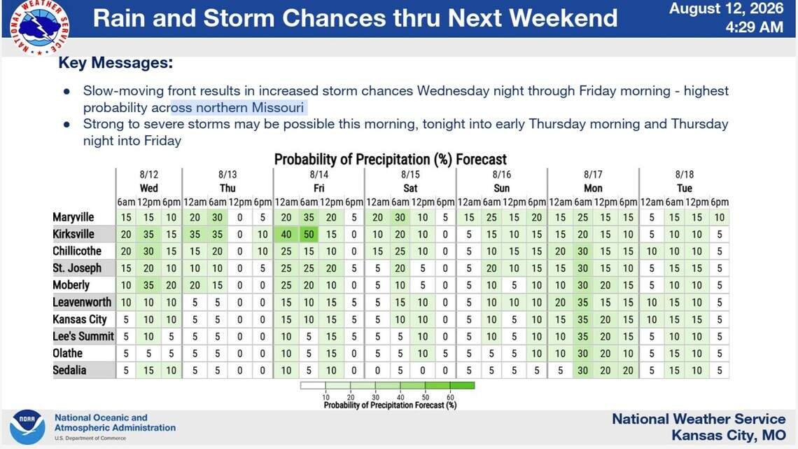 Dangerously hot, sticky in Kansas City: Will the metro hit 100?