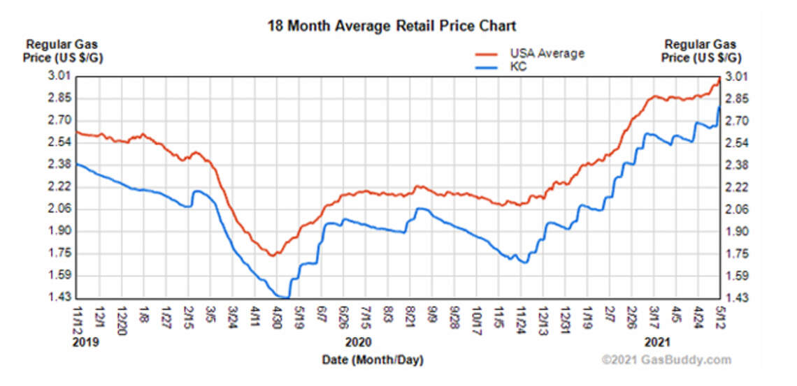 Gas prices in Kansas City rise due to demand, COVID recovery | Kansas ...