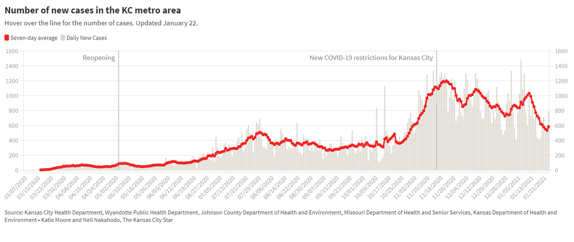 The Kansas City metro reported 792 new coronavirus cases and two more deaths Sunday, Jan. 24, 2021.
