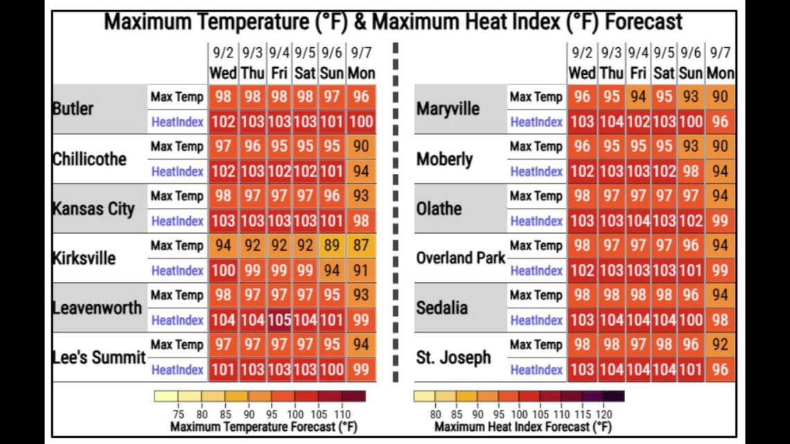 Kansas City air quality alert extended for second day as heat wave continues