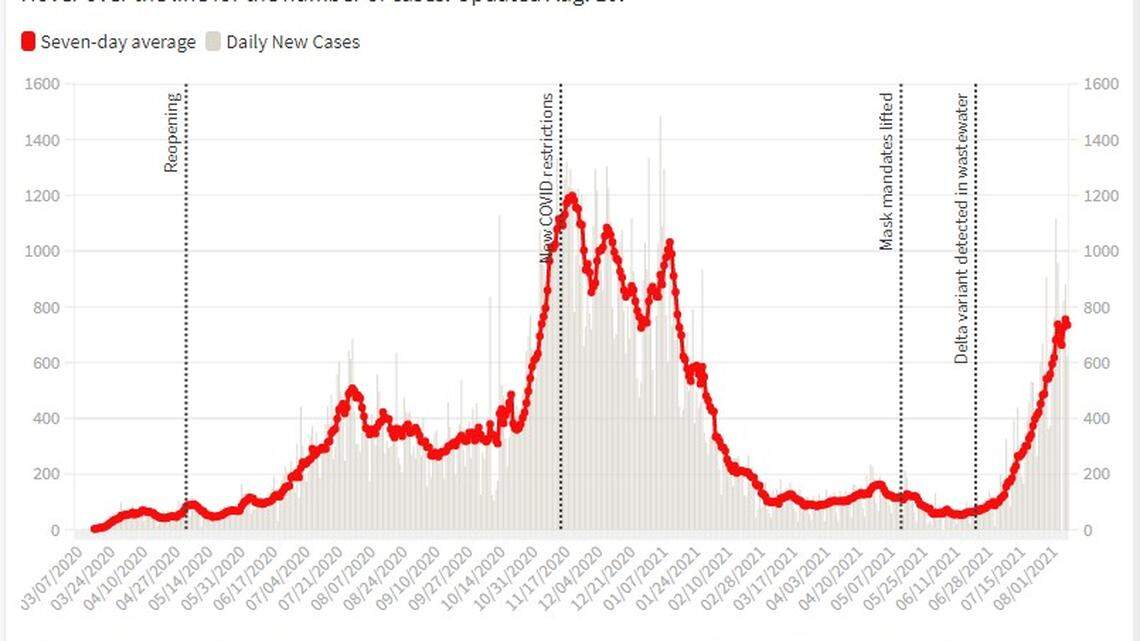 The seven-day rolling average for new cases sits at 735, according to data tracked by The Star.