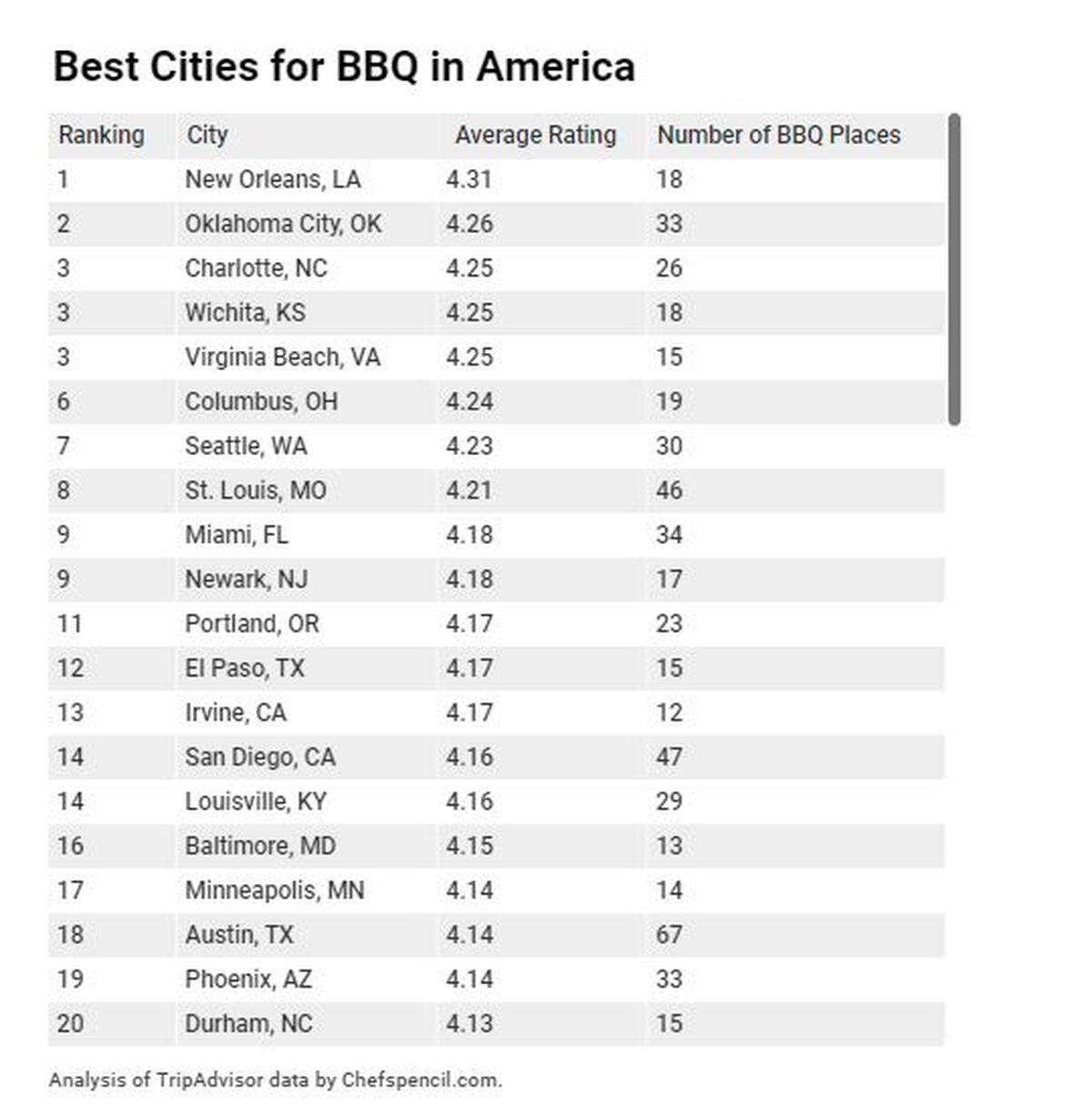 These are allegedly the best cities for barbecue in America.