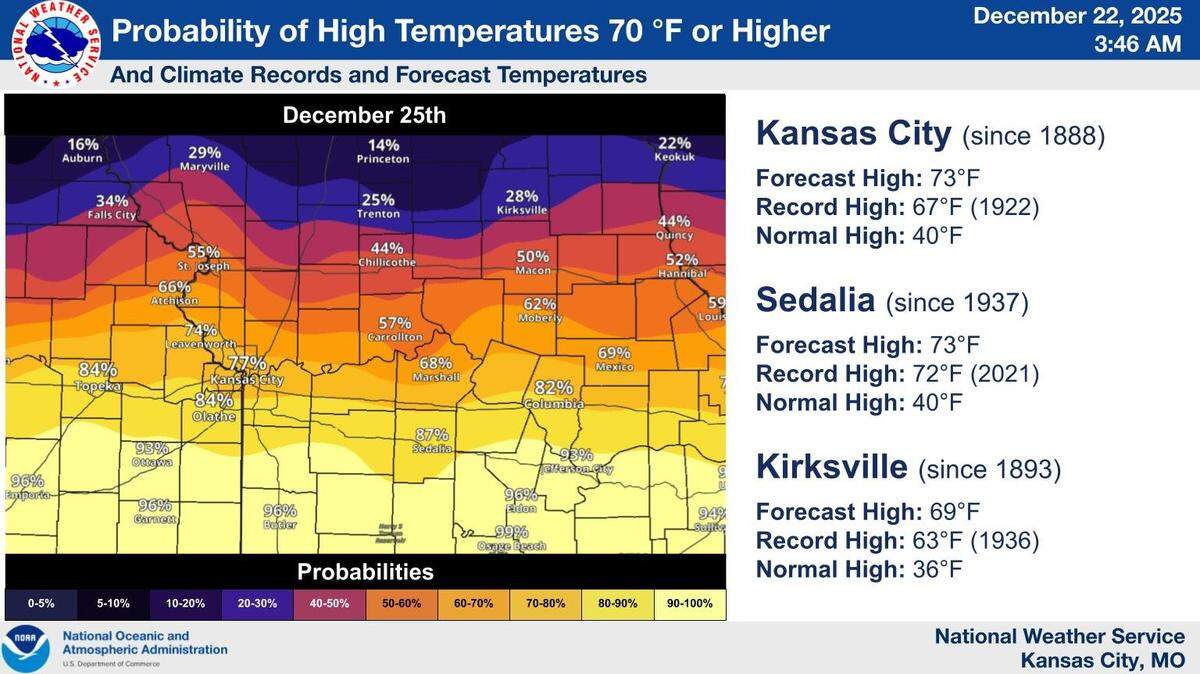 It will be an unusually warm holiday week in Kansas City, with temperatures feeling more like spring. Temperatures are expected to be 30 degrees or more above average, putting Christmas Day records in jeopardy, the National Weather Service said.