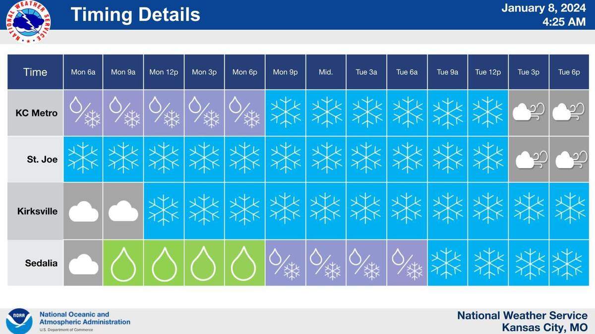 Rain from a cross-country winter storm has started moving into the Kansas City area, according to the National Weather Service Here’s what to expected in terms of rain and snow as well as when it will start falling in your area.