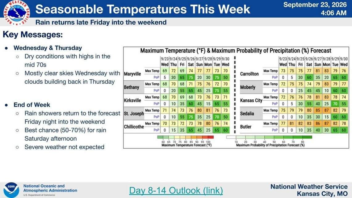 Kansas City’s pleasant fall weather ends. Could rain dampen festival plans?