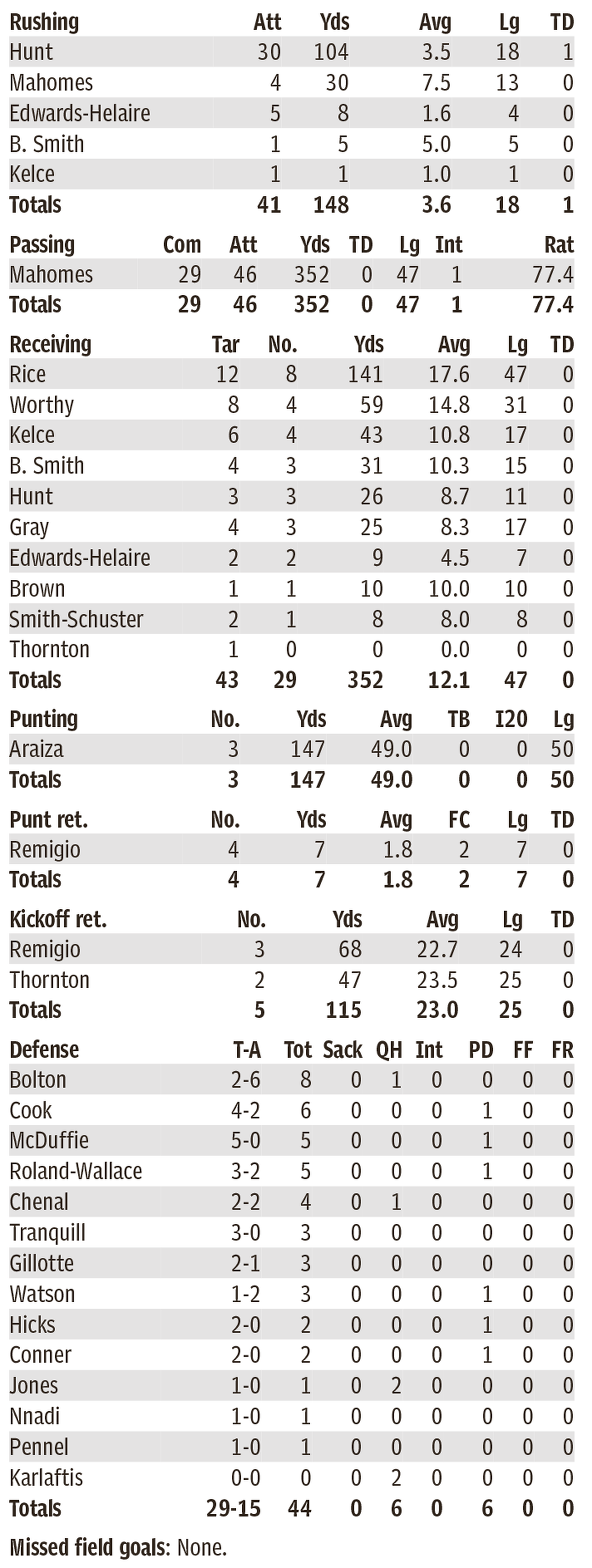 Chiefs individual stats