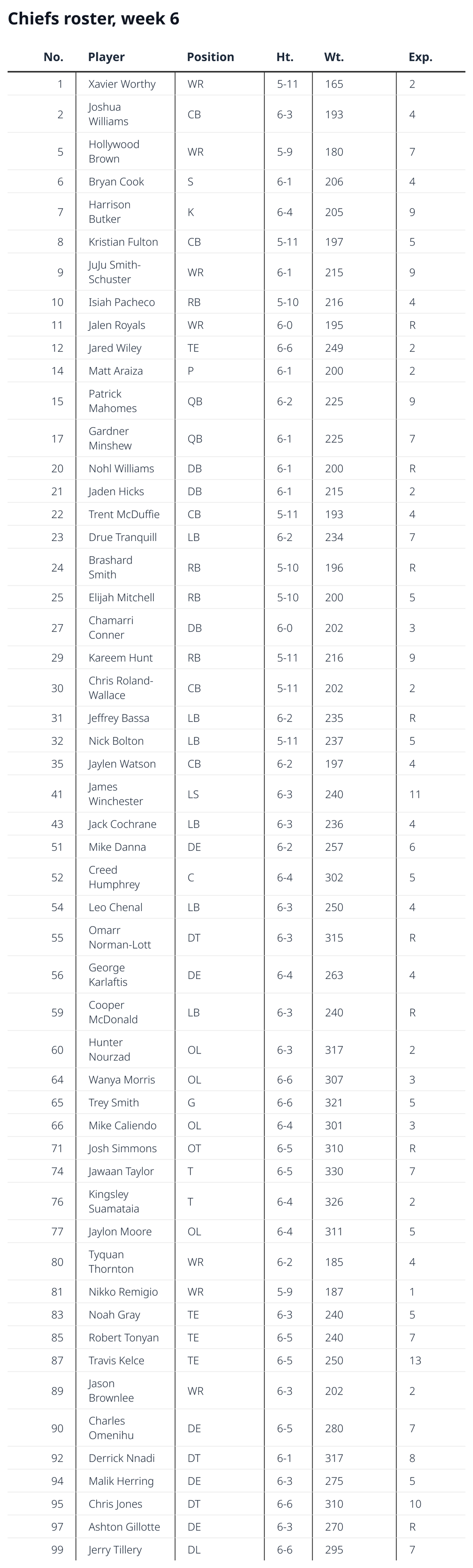 Chiefs roster, week 6