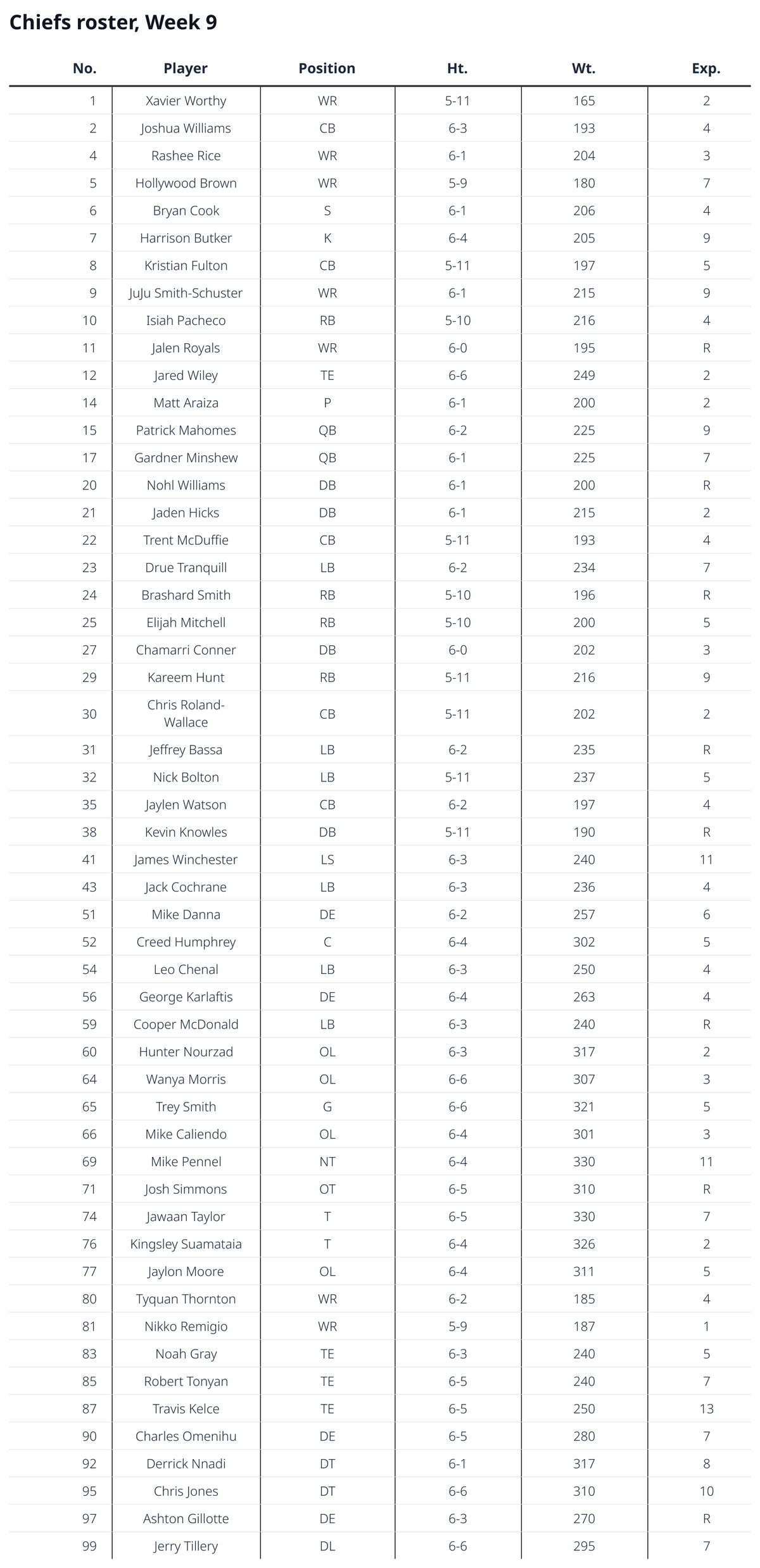 Chiefs roster, week 9