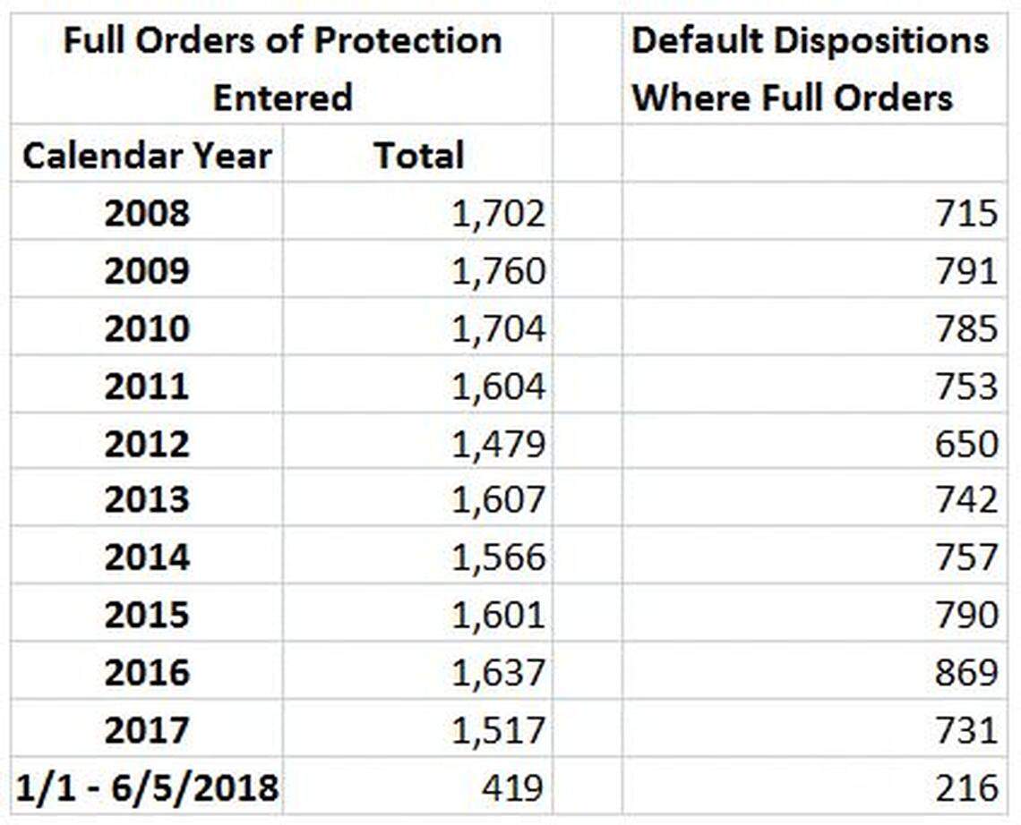 In the past 10 years, nearly half of alleged abusers did not appear for their court date for a full order of protection. The middle column  shows how many protection orders were put in place by judges. The column on the right shows how many of those were default dispositions, in which a party didn’t show to court despite having notice.