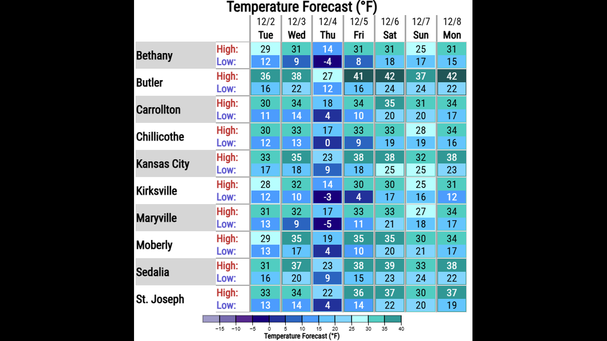 The first winter storm of the season has exited the area, but the leftover snow pack will keep Kansas City’s temperatures below average for early December, according to the National Weather Service. An Arctic air mass is threatening to bring the coldest temperatures the metro has seen since last December.