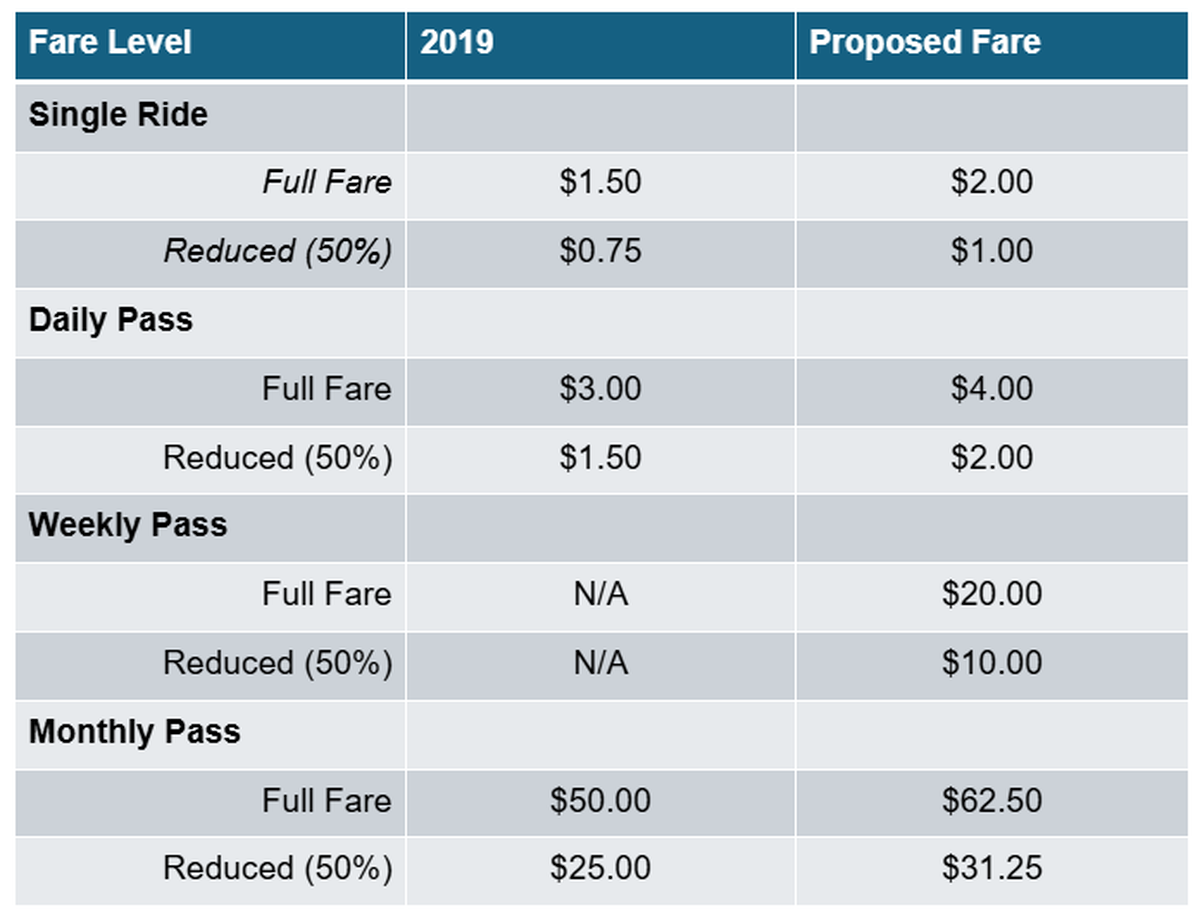 This table, from KCATA Spokesperson Cindy Baker, compares the cost of bus rides in 2019 to those proposed for 2026. 