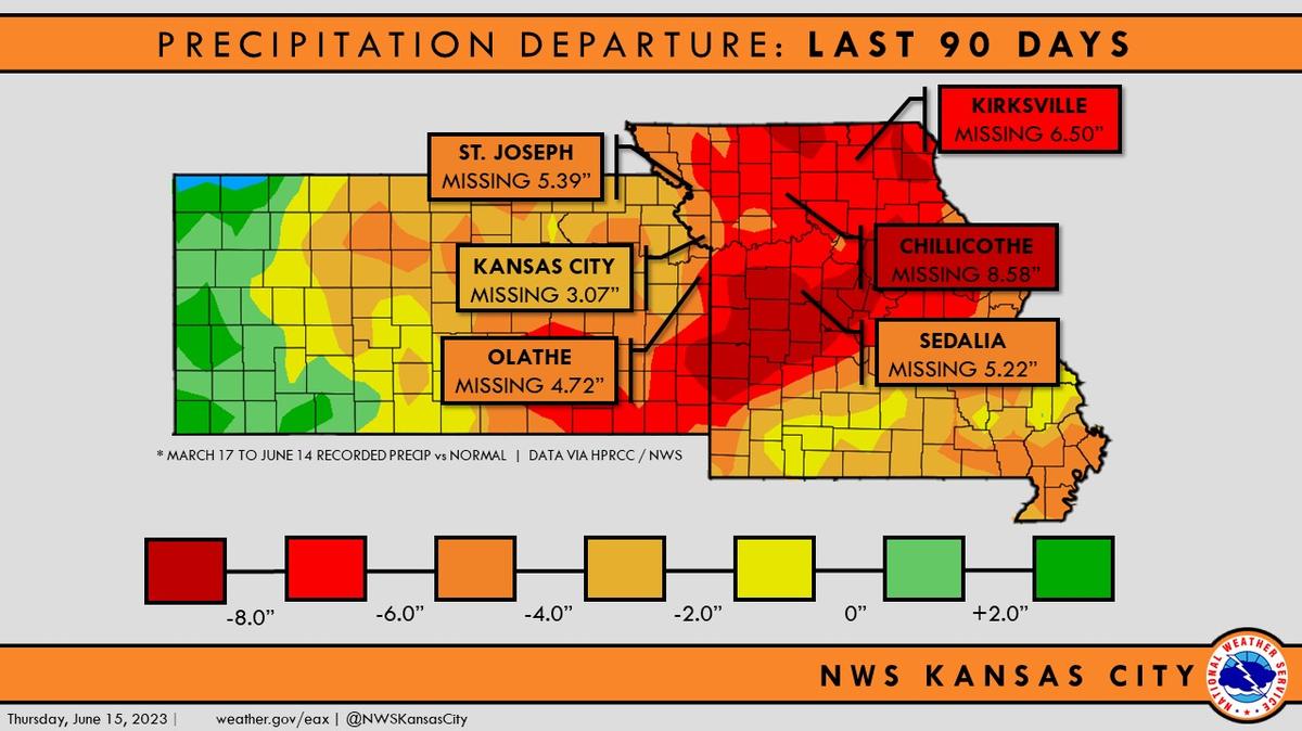 The Kansas City area is behind on the amount of rain it normally sees this time of year. More than three inches of rain is missing from what the Kansas City area typically sees over the last 90 days, according to the National Weather Service. Some areas in the region are missing more than 8.5 inches of rain.