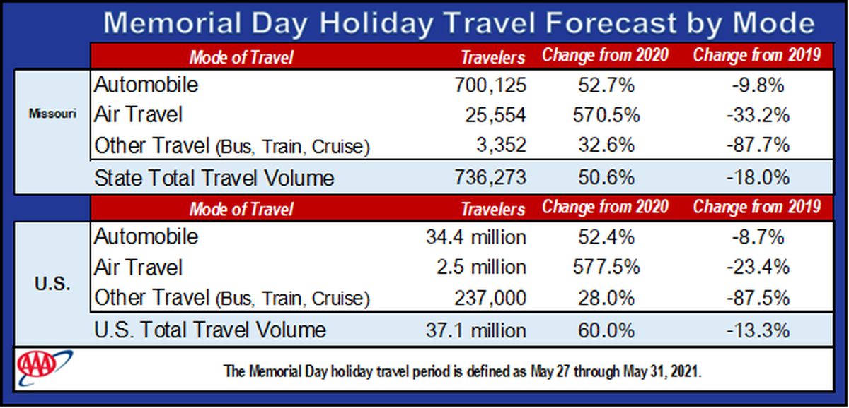 How people will be traveling this Memorial Day Holiday.