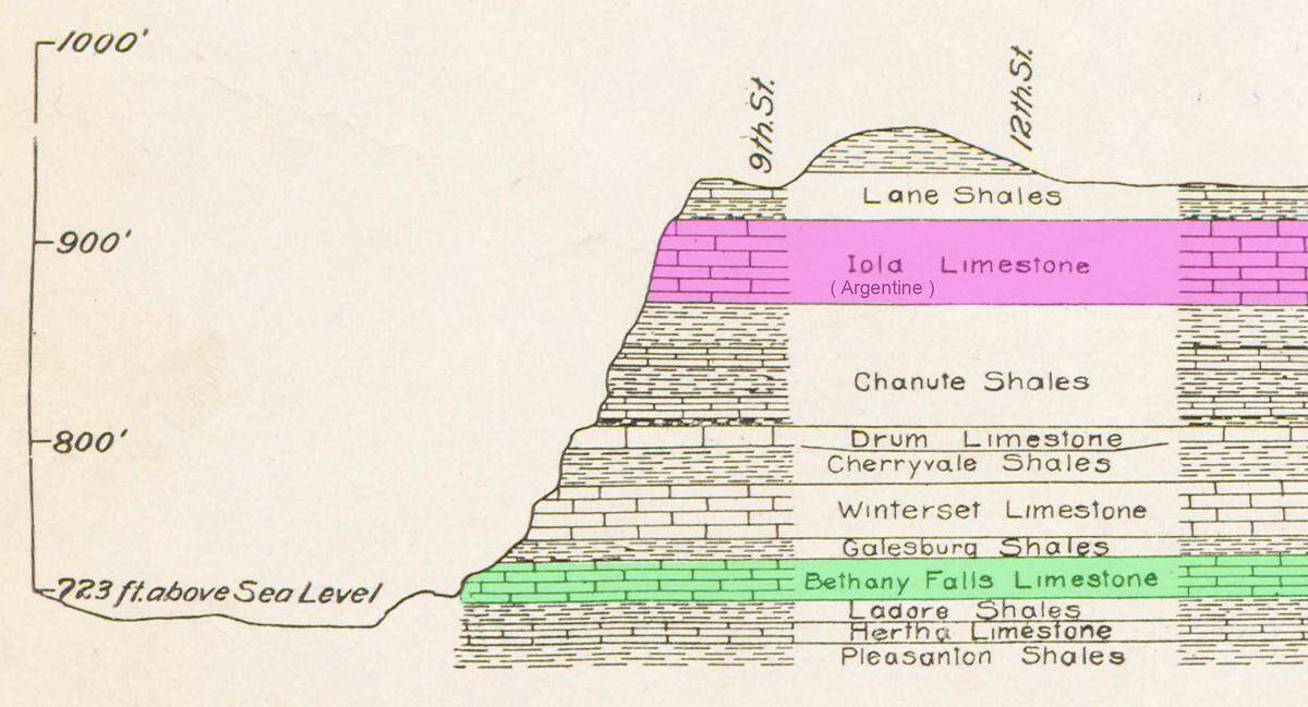 Cross section of the alternating limestone and shale rock layers beneath Kansas City. UMKC geologist Richard J. Gentile pointed out that Iola was an older name for what is now commonly called the Argentine Limestone (highlighted in pink). The Bethany Falls Limestone that provided the natural steamboat landing utilized by John C. McCoy and other Westport merchants is highlighted in green. 1917.