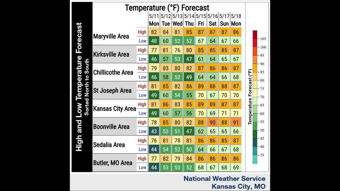Summerlike warmup heads for Kansas City, but midweek wildcard is still unclear