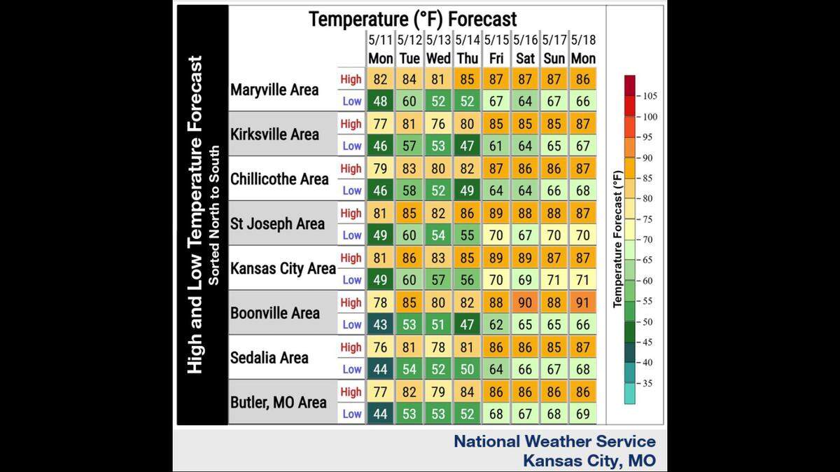 Summerlike heat and humidity will build in the Kansas City area this week, with highs possibly reaching 91 degrees by Friday, according to the National Weather Service.