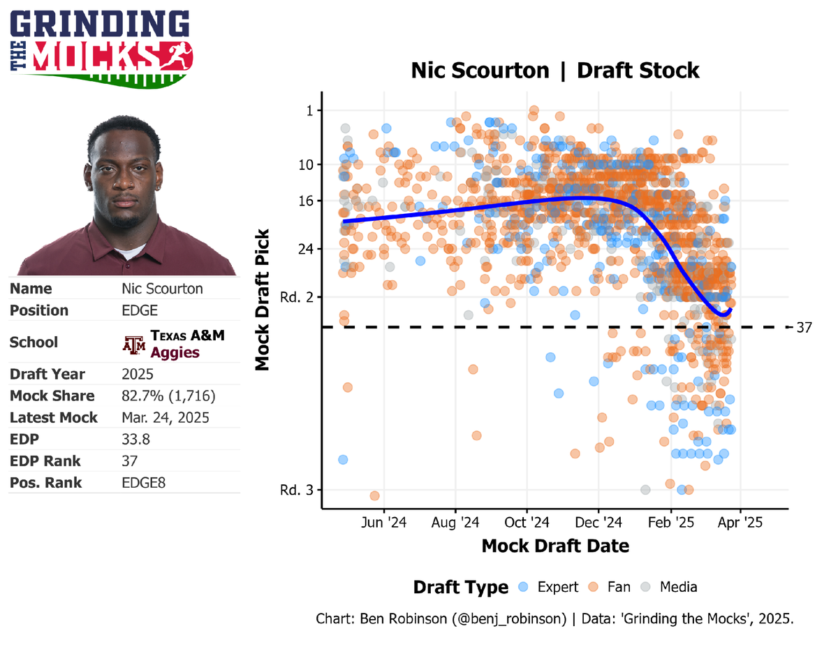 Nic Scourton draft stock.