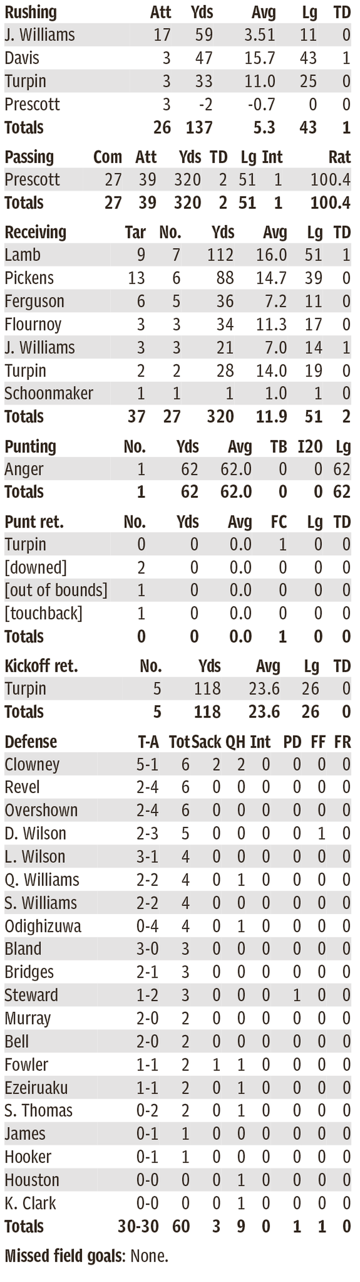 Cowboys individual stats