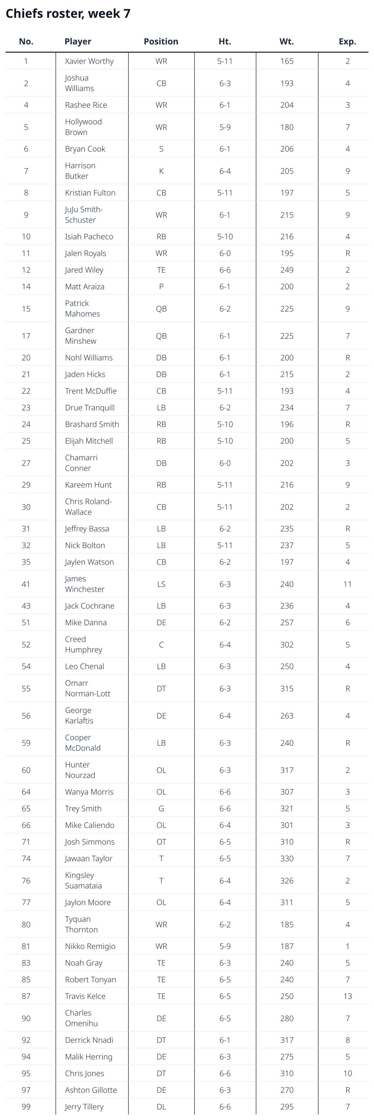 Chiefs roster for week 7