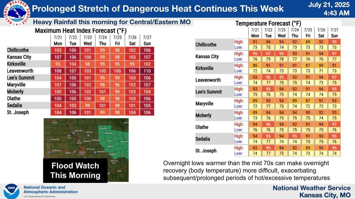 Kansas City faces its hottest stretch since 2023, with heat index values expected to reach up to 110 degrees, according to the National Weather Service. An extreme heat warning has been issued for the Kansas City area, as well as parts of east-central and northeast Kansas, and central, north-central and west-central Missouri that remains in effect until 7 p.m. Thursday.