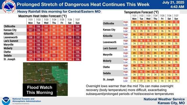 Dangerous heat wave persists across Kansas City area | Kansas City Star