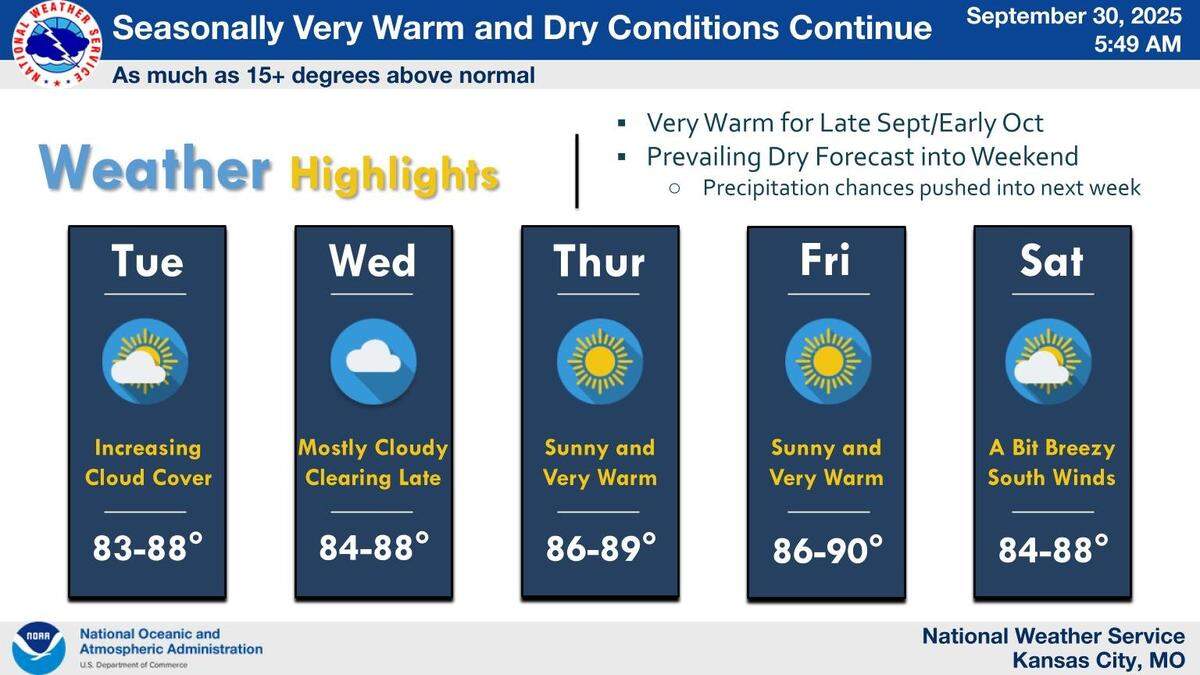 Temperatures will be as much as 15 degrees above normal for early fall in Kansas City from Tuesday through the weekend, according to the National Weather Service. Kansas City’s temperatures are typically in the low to mid-70s in early October. Dry weather is also expected to prevail across the region into the weekend.
