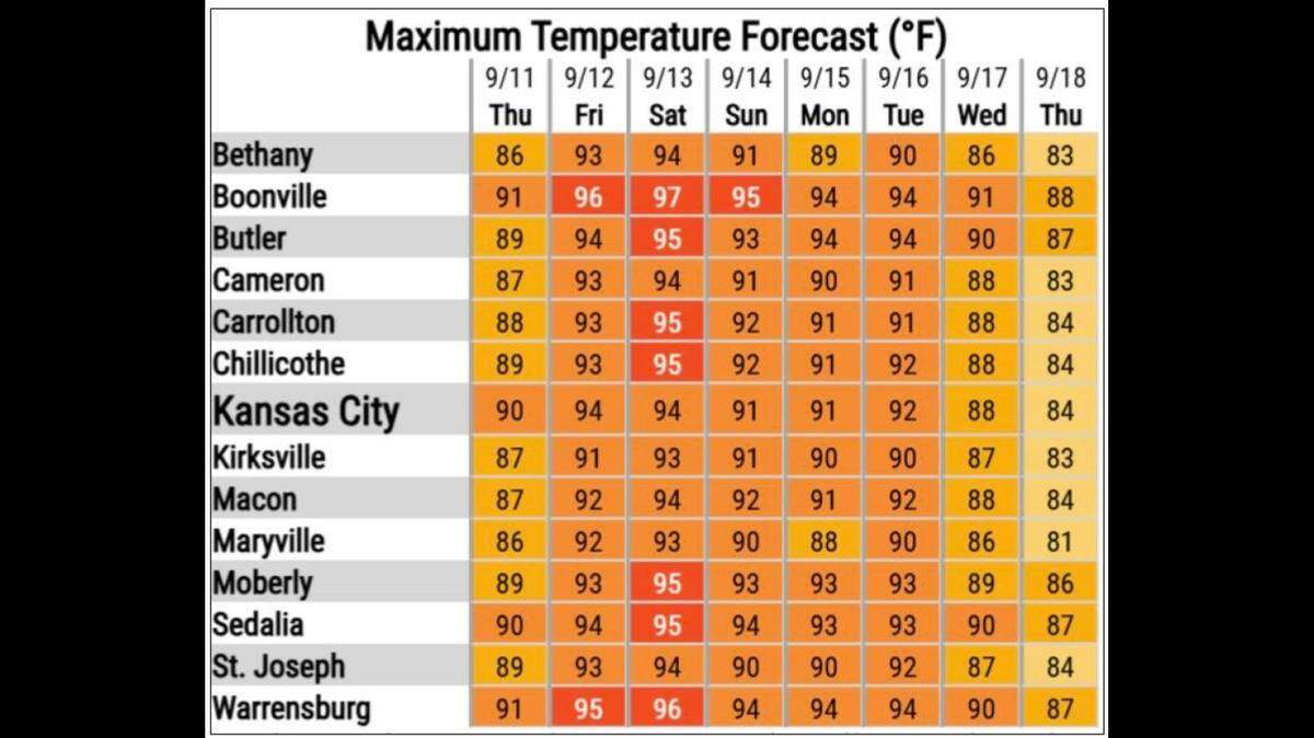 Temperatures are expected to soar this week in Kansas City, peaking in the mid-90s on Friday and Saturday, according to the National Weather Service. Temperatures will be around 15 degrees above average. Rain chances return Sunday night into Monday morning.